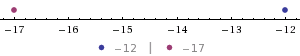 Number Line of negative 12 and negative 17