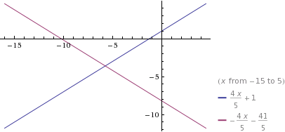 graph of two perpendicular lines with slopes of 4/5 and -4/5