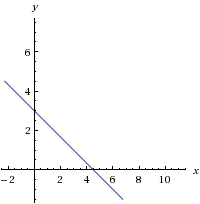 Graph of the equation 2x+3y=9