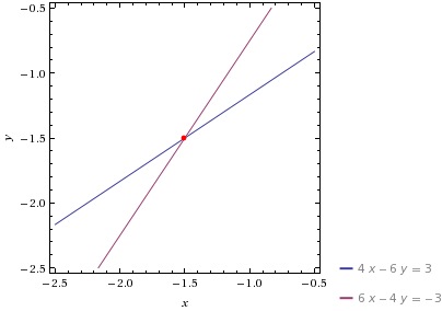 graphing systems of equations