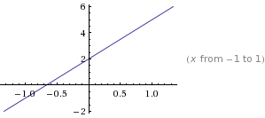Graph of the line y=3x+2 in slope intercept form slope=3, y-intercept=2