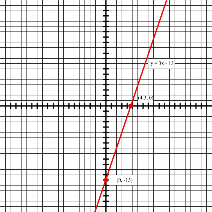 Graph for: y = 3x - 13