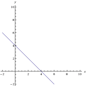 graph of the line 4-x=y
