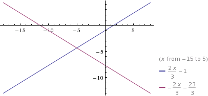 graph of 2 lines in slope intercept form