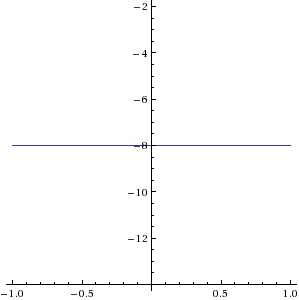 Graph of the equation y equals negative 8