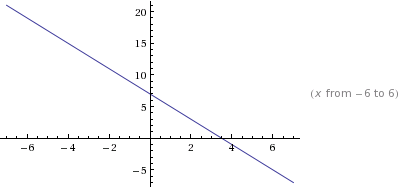 Graph of an equation of a line