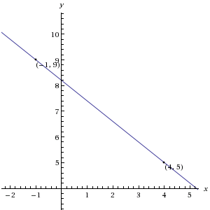 Graph of the line through points -1,9 and 4,5