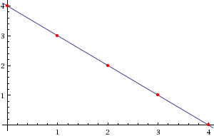 graph of a line through 5 points 4-x=y