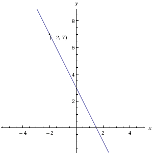 Graph of an equation passing through the point (-2 , 7) with m slope value of -2