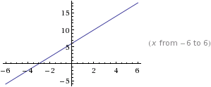 Graph of the equation y=2x+6 in slope intercept form slope=2/3 y-intercept=6