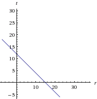 graph of the equation 2r+2.50t=30