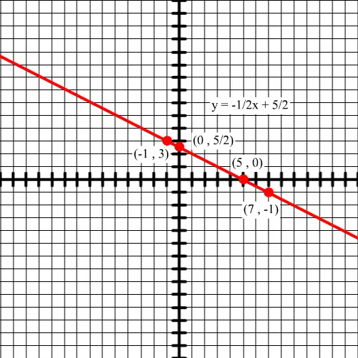 Graph of: y = -1/2x + 2/5