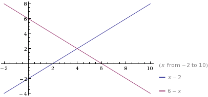Solving the system of equations y=x-2 and y=6-x by graphing