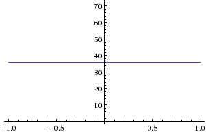 graph of the equation x equals 36