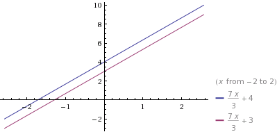 graph of 2 paralell lines, y=7/3x+3 and y=7/3x+4 through point (-3,-3)