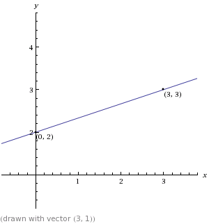 line y=1/3x+2 slope 1.3, y intercept 2, through points (0,2), (3,3)