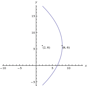 parabola vertex 8,6 focus 2, 6