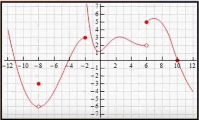 Use The Graph Below To Determine The Right Hand Limit Of The Function F X At A X 8 B X 6 Math Homework Answers